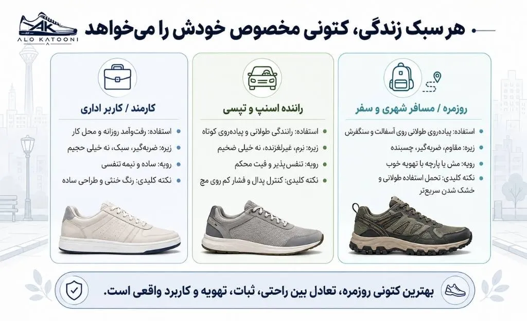 ‫مقایسه سریع نیازهای سه گروه: کارمندان، رانندگان تاکسی اینترنتی، استفاده روزمره
