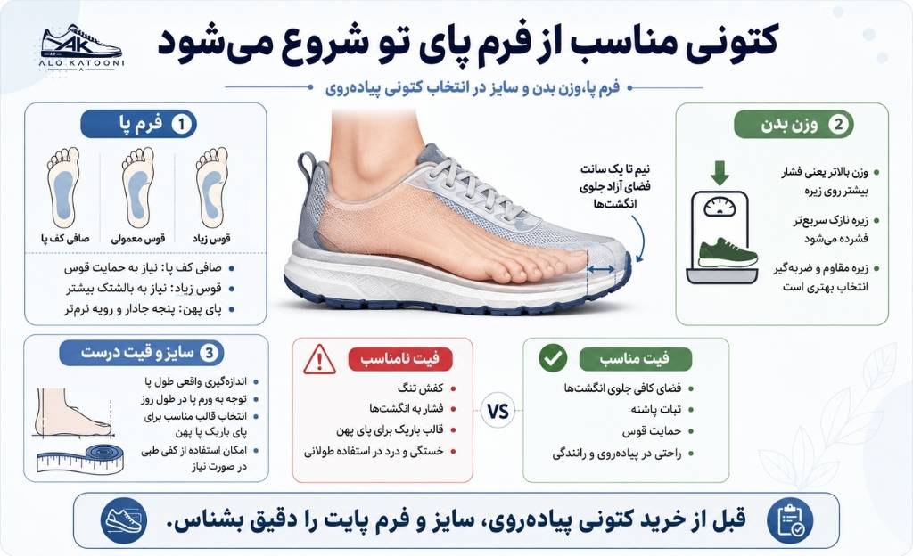 ‫تاثیر فرم پا، وزن بدن و سایز در انتخاب کتونی پیاده‌روی